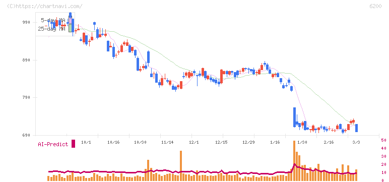 インソース(6200)の日足チャート
