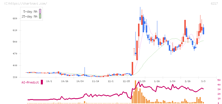 津田駒工業(6217)の日足チャート