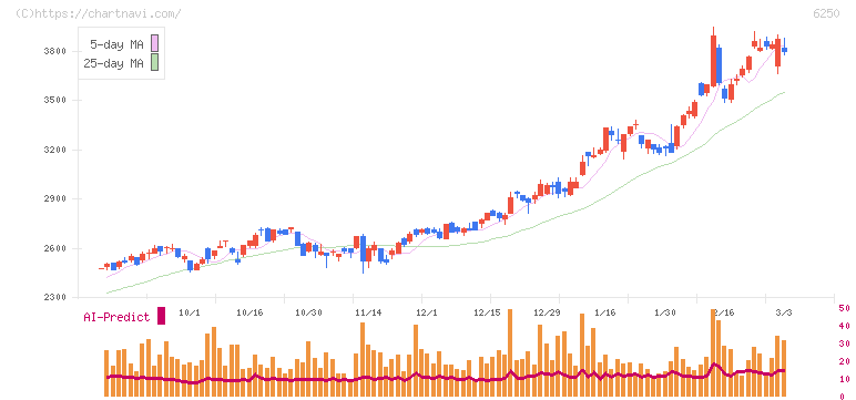 やまびこ(6250)の日足チャート