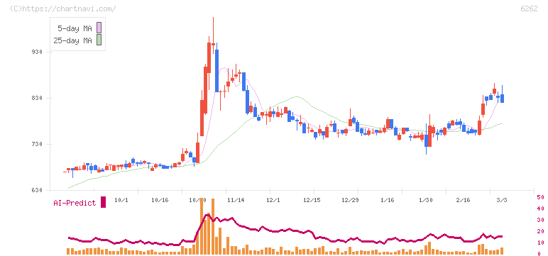 ＰＥＧＡＳＵＳ(6262)の日足チャート