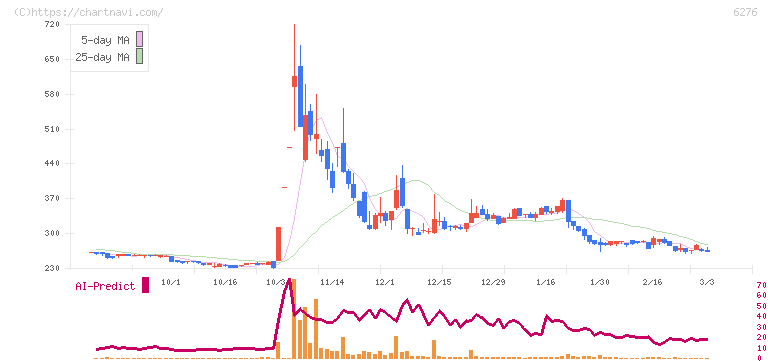 シリウスビジョン(6276)の日足チャート