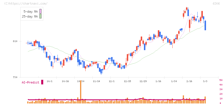 日工(6306)の日足チャート