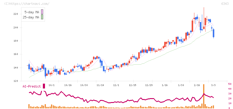 フリージア・マクロス(6343)の日足チャート