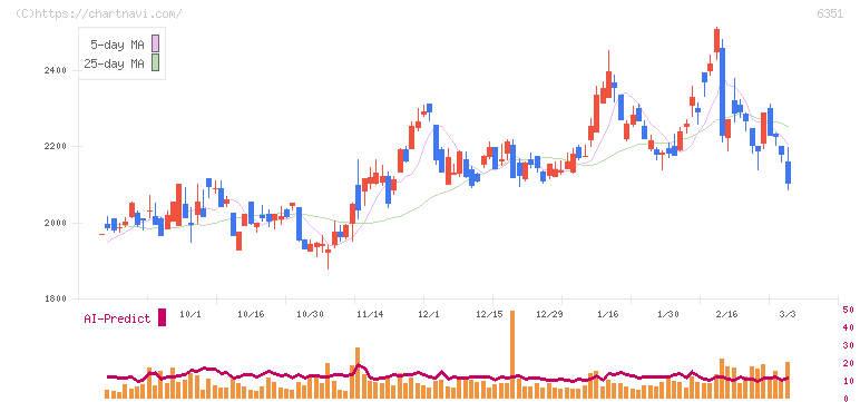 鶴見製作所(6351)の日足チャート