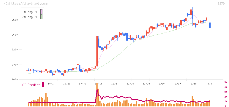 レイズネクスト(6379)の日足チャート