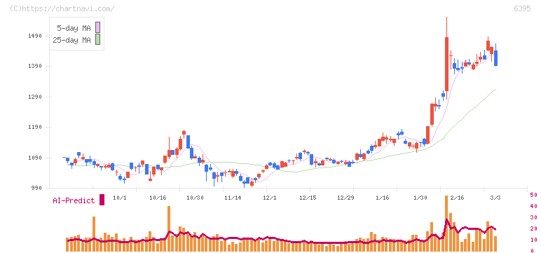 タダノ(6395)の日足チャート