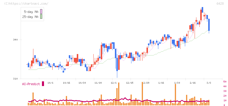 オーイズミ(6428)の日足チャート