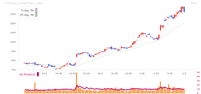 日本精工(6471)の日足チャート