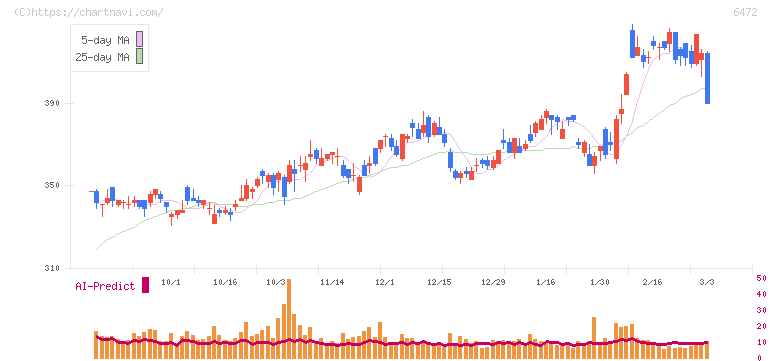 ＮＴＮ(6472)の日足チャート