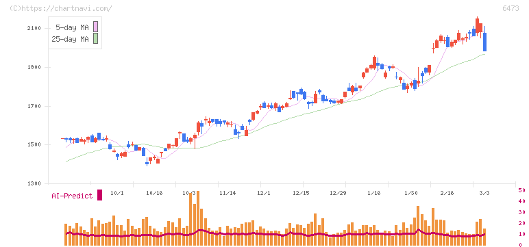 ジェイテクト(6473)の日足チャート