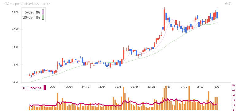 不二越(6474)の日足チャート