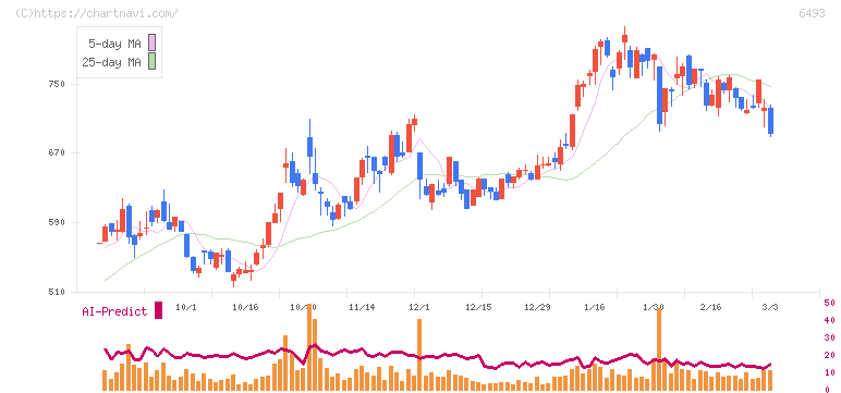 ＮＩＴＴＡＮ(6493)の日足チャート