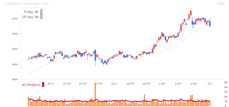 キッツ(6498)の日足チャート