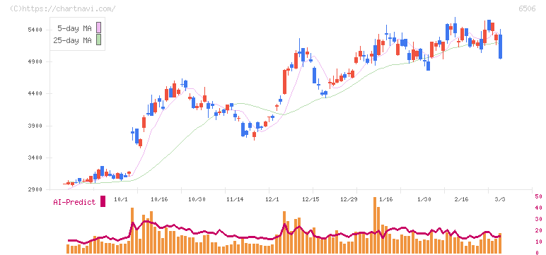安川電機(6506)の日足チャート