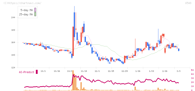 旅工房(6548)の日足チャート
