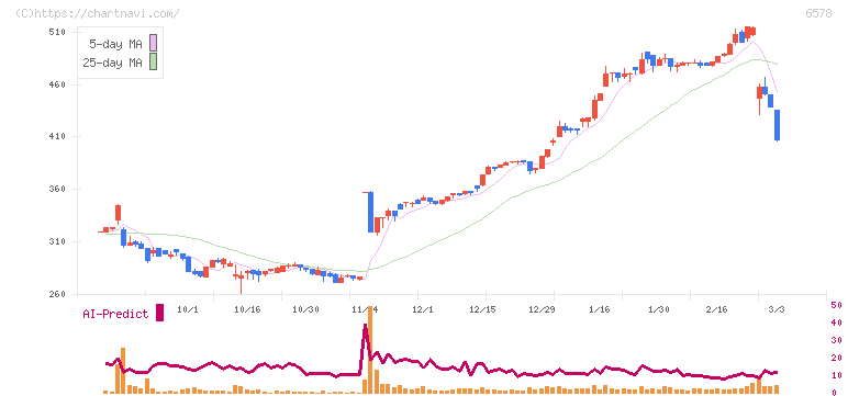 エヌリンクス(6578)の日足チャート