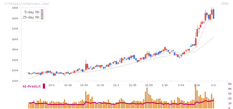 マブチモーター(6592)の日足チャート