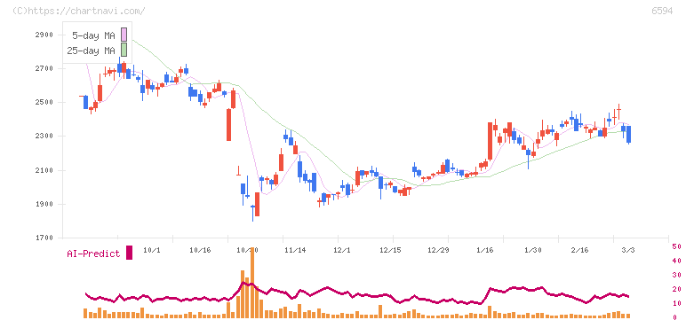 ニデック(6594)の日足チャート