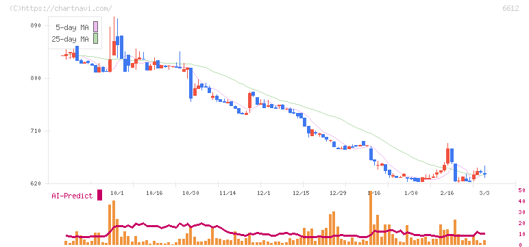 バルミューダ(6612)の日足チャート