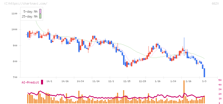 宮越ホールディングス(6620)の日足チャート