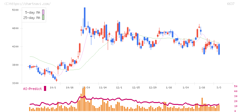 寺崎電気産業(6637)の日足チャート