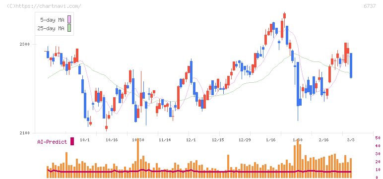 ＥＩＺＯ(6737)の日足チャート