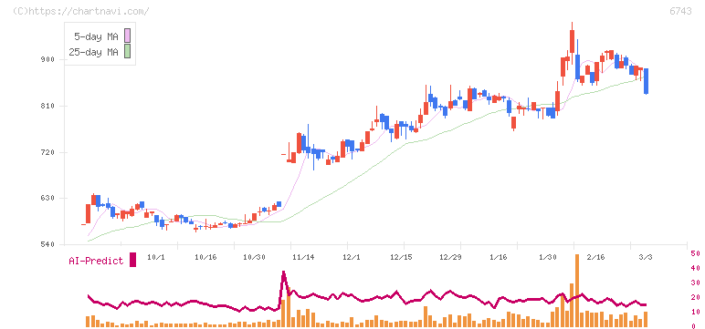 大同信号(6743)の日足チャート