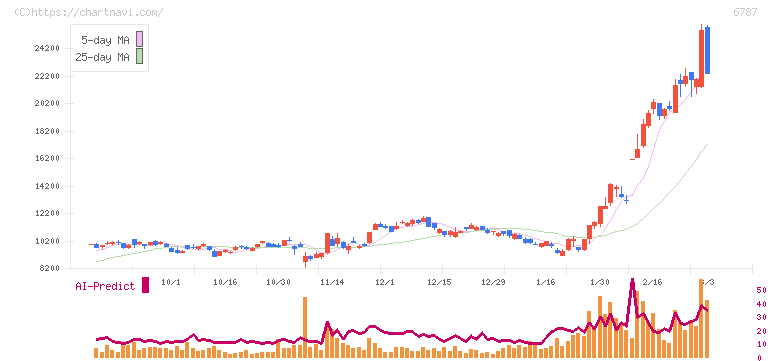 メイコー(6787)の日足チャート