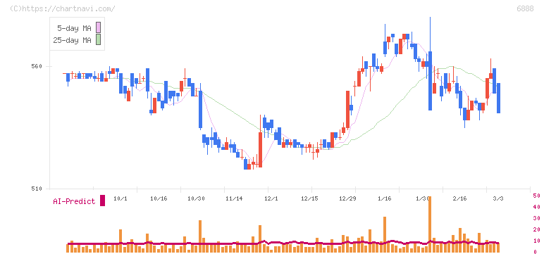 アクモス(6888)の日足チャート