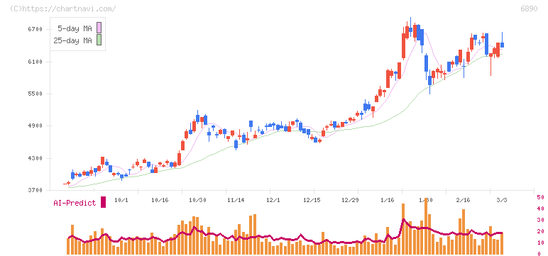 フェローテック(6890)の日足チャート