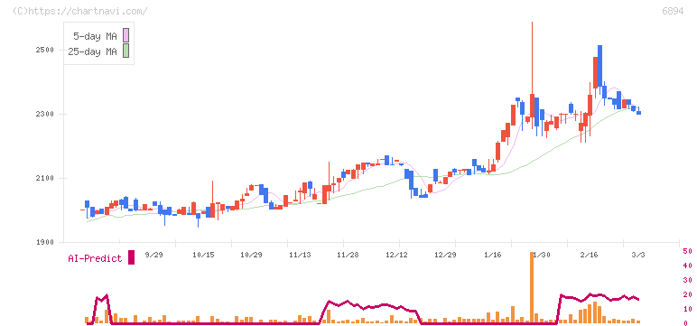 パルステック工業(6894)の日足チャート