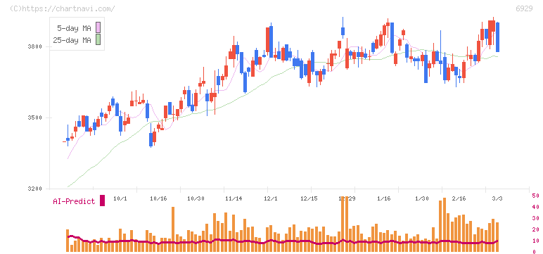 日本セラミック(6929)の日足チャート