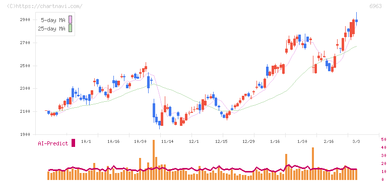 ローム(6963)の日足チャート