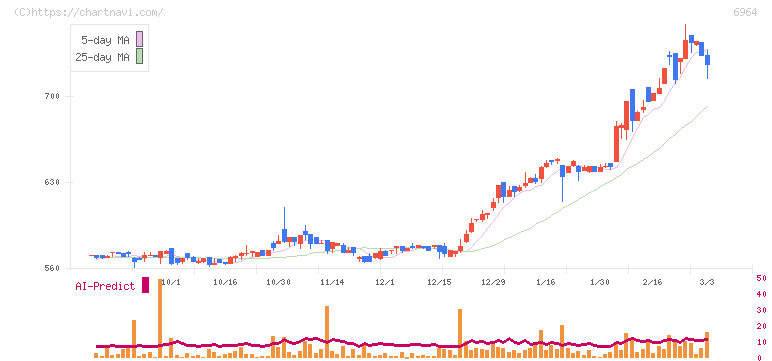 サンコー(6964)の日足チャート