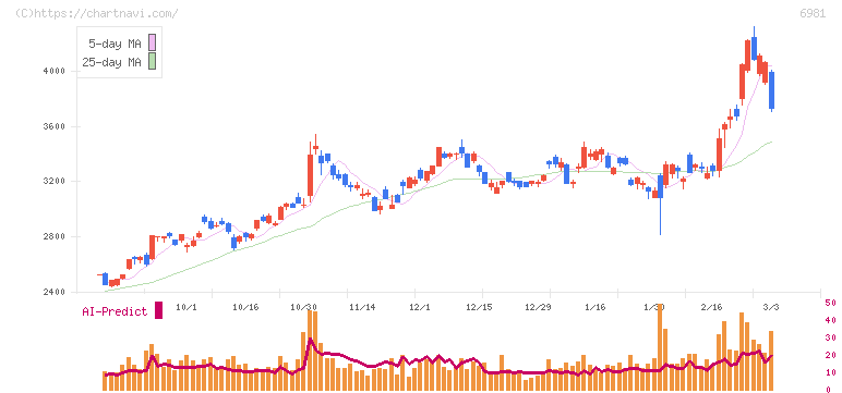 村田製作所(6981)の日足チャート