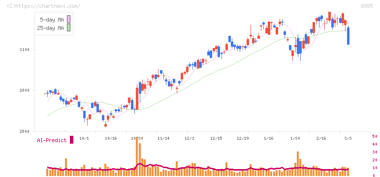 東海理化(6995)の日足チャート