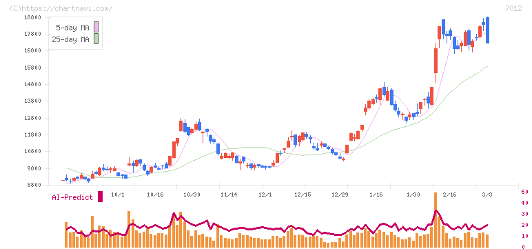 川崎重工業(7012)の日足チャート