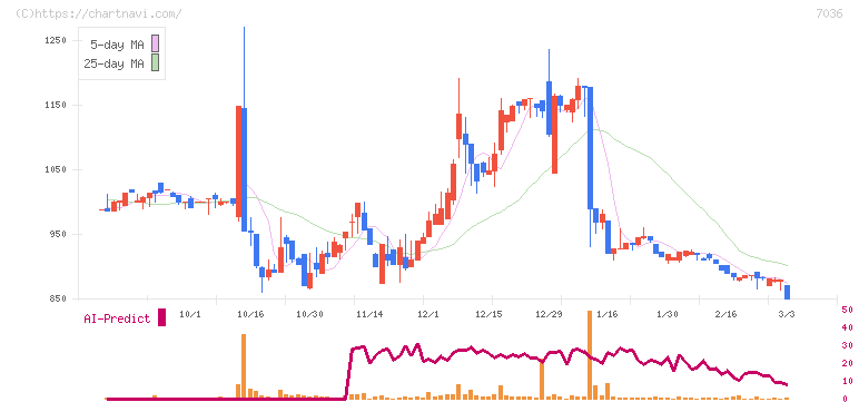 イーエムネットジャパン(7036)の日足チャート
