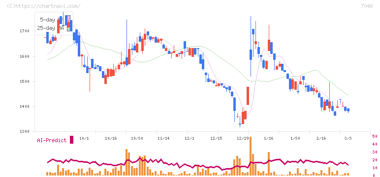 ＴＤＳＥ(7046)の日足チャート