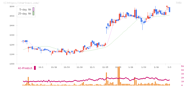 フロンティアインターナショナル(7050)の日足チャート
