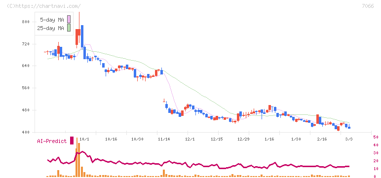 ピアズ(7066)の日足チャート