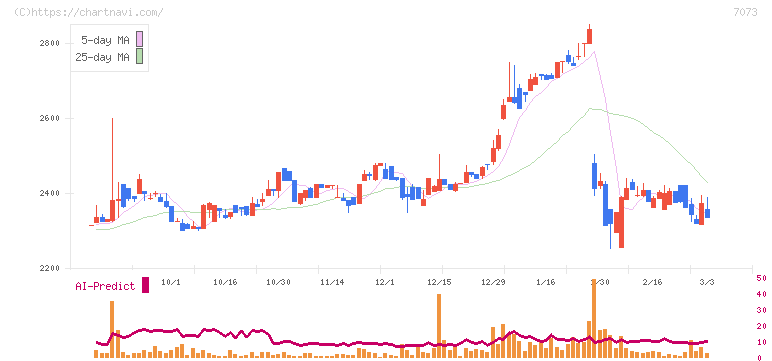 ジェイック(7073)の日足チャート