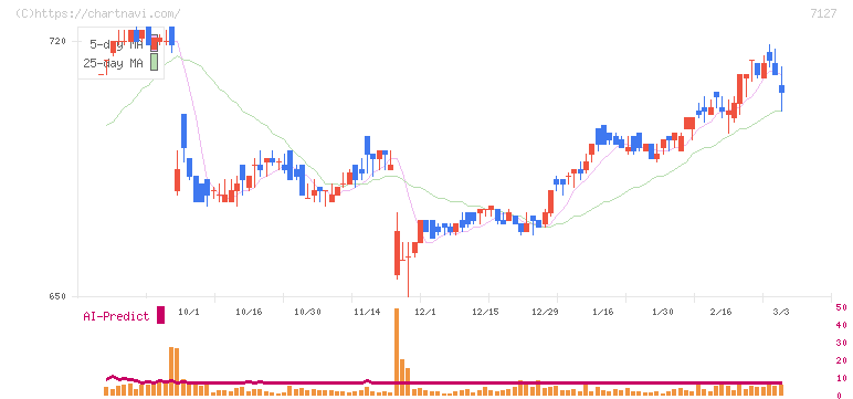 一家ホールディングス(7127)の日足チャート