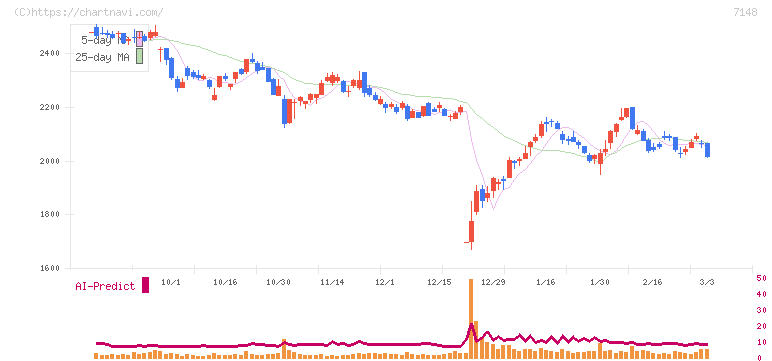 ＦＰＧ(7148)の日足チャート