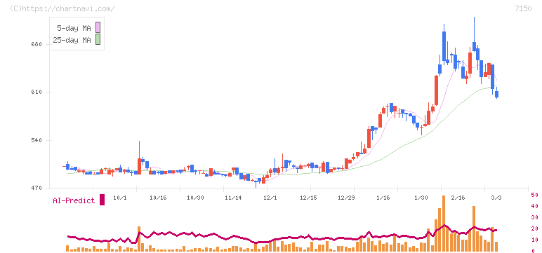 島根銀行(7150)の日足チャート