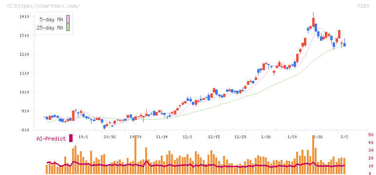 九州フィナンシャルグループ(7180)の日足チャート