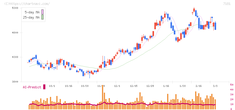 かんぽ生命保険(7181)の日足チャート