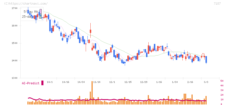 ジェイリース(7187)の日足チャート