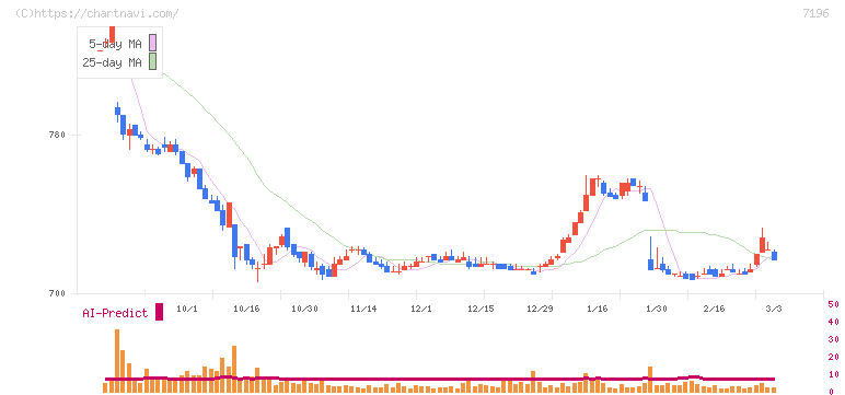 Ｃａｓａ(7196)の日足チャート
