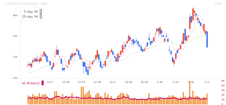 日産自動車(7201)の日足チャート